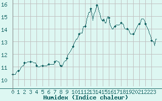 Courbe de l'humidex pour Lamballe (22)