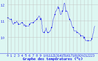 Courbe de tempratures pour Bannalec (29)