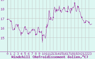 Courbe du refroidissement olien pour El Masnou (Esp)