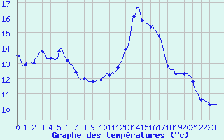 Courbe de tempratures pour Anse (69)