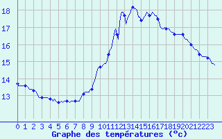 Courbe de tempratures pour Bellefontaine (88)