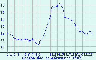 Courbe de tempratures pour Trgueux (22)