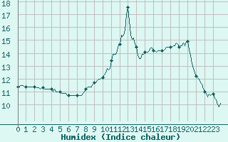 Courbe de l'humidex pour Monts-sur-Guesnes (86)