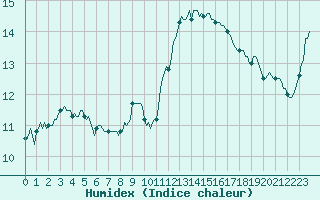 Courbe de l'humidex pour Ringendorf (67)