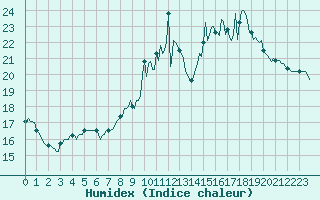 Courbe de l'humidex pour Saint-Germain-du-Puch (33)