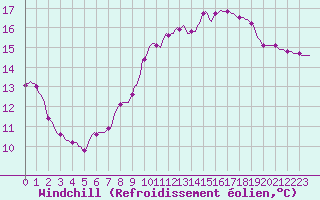 Courbe du refroidissement olien pour Nris-les-Bains (03)