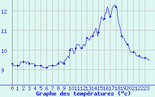 Courbe de tempratures pour Lans-en-Vercors - Les Allires (38)