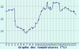 Courbe de tempratures pour Trgueux (22)