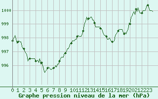 Courbe de la pression atmosphrique pour Challes-les-Eaux (73)