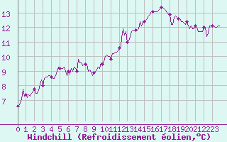 Courbe du refroidissement olien pour Forceville (80)