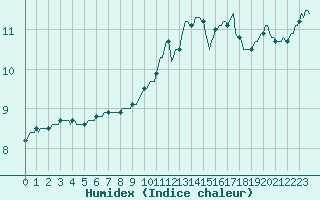 Courbe de l'humidex pour Silly (Be)