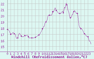 Courbe du refroidissement olien pour Forceville (80)