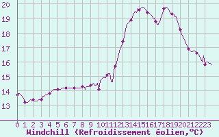 Courbe du refroidissement olien pour Verges (Esp)