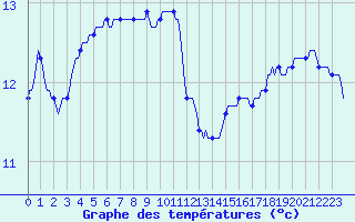 Courbe de tempratures pour Puissalicon (34)