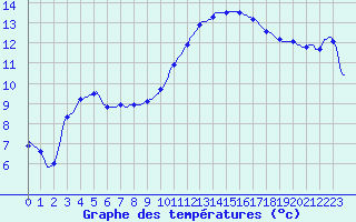 Courbe de tempratures pour Saint-Nazaire-d