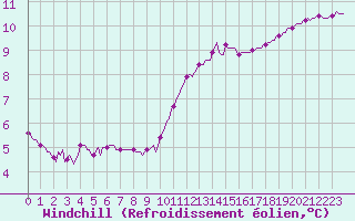 Courbe du refroidissement olien pour Hd-Bazouges (35)