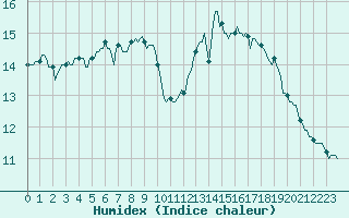 Courbe de l'humidex pour Frontenac (33)