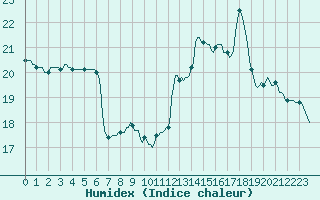 Courbe de l'humidex pour Luc-sur-Orbieu (11)