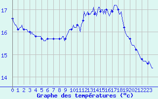 Courbe de tempratures pour Nonaville (16)