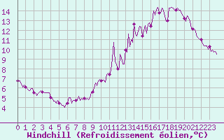 Courbe du refroidissement olien pour Bulson (08)