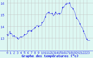 Courbe de tempratures pour Aniane (34)