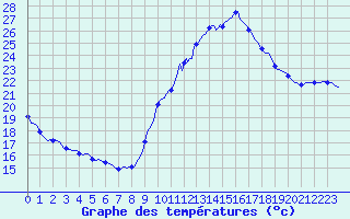 Courbe de tempratures pour Mirepoix (09)