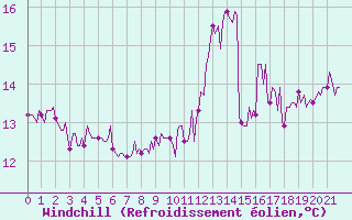 Courbe du refroidissement olien pour Paris Saint-Germain-des-Prs (75)