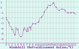 Courbe du refroidissement olien pour Nonaville (16)