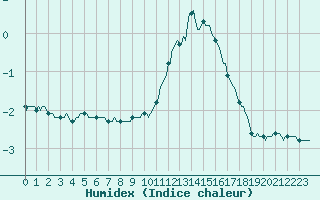 Courbe de l'humidex pour Jarny (54)