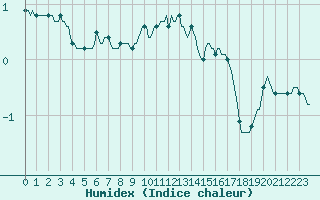 Courbe de l'humidex pour Noyarey (38)