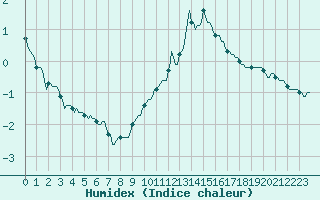 Courbe de l'humidex pour Tauxigny (37)