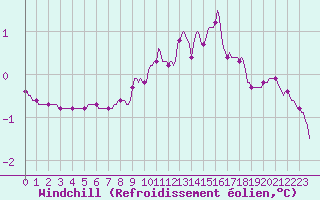 Courbe du refroidissement olien pour Xonrupt-Longemer (88)