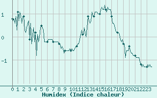 Courbe de l'humidex pour Castres-Nord (81)