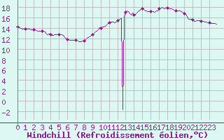Courbe du refroidissement olien pour Bziers-Centre (34)