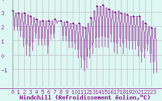 Courbe du refroidissement olien pour Verngues - Hameau de Cazan (13)
