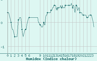 Courbe de l'humidex pour Bonnecombe - Les Salces (48)