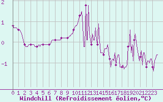 Courbe du refroidissement olien pour Recoubeau (26)