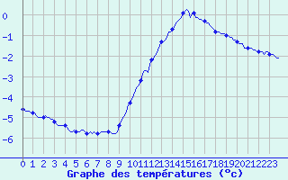 Courbe de tempratures pour Saint-Philbert-sur-Risle (Le Rossignol) (27)