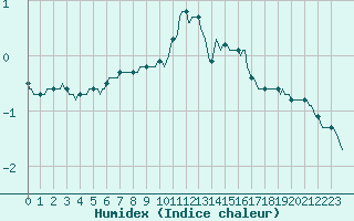 Courbe de l'humidex pour Montrodat (48)