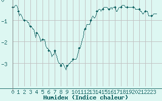 Courbe de l'humidex pour Courcelles (Be)