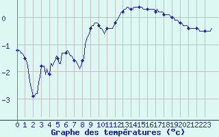 Courbe de tempratures pour Xonrupt-Longemer (88)