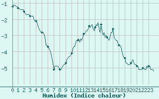Courbe de l'humidex pour Selonnet - Chabanon (04)