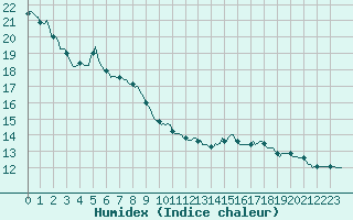 Courbe de l'humidex pour Lemberg (57)