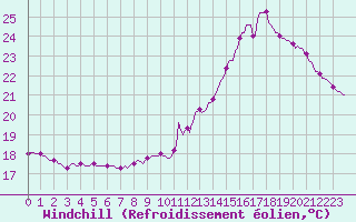 Courbe du refroidissement olien pour Luzinay (38)