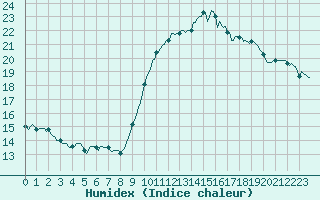 Courbe de l'humidex pour Saint-Nazaire-d'Aude (11)