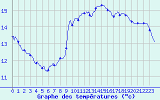 Courbe de tempratures pour Seichamps (54)