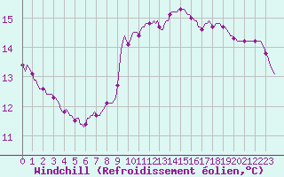 Courbe du refroidissement olien pour Seichamps (54)