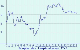 Courbe de tempratures pour Blus (40)