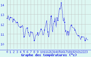 Courbe de tempratures pour Trgueux (22)
