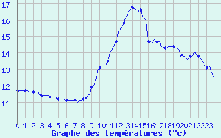 Courbe de tempratures pour Le Luc (83)